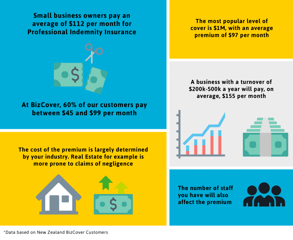 How much does Professional Indemnity Insurance cost?